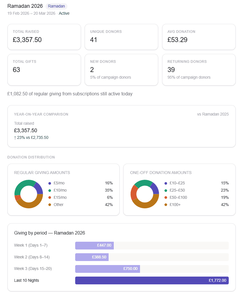 YolFlow campaign detail page showing KPIs, year-on-year comparison, and giving-by-period chart