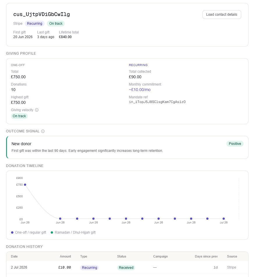 YolFlow donor detail page showing outcome signal and donation timeline chart